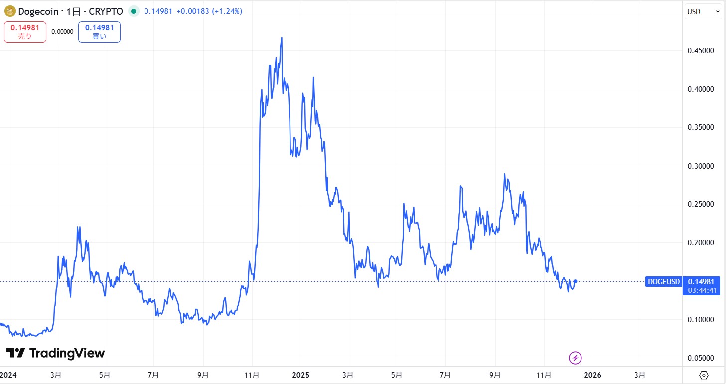 直近の価格動向