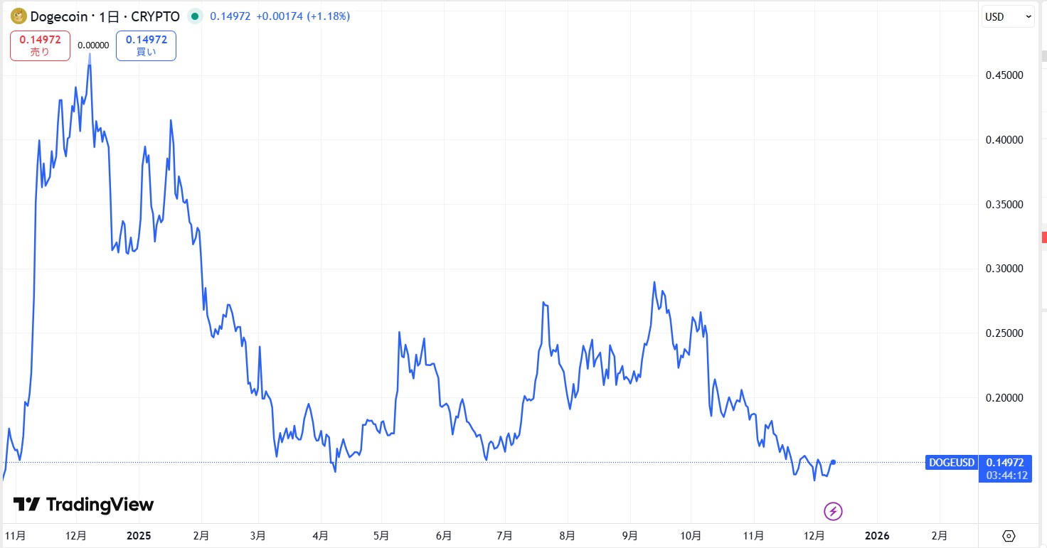直近の価格動向