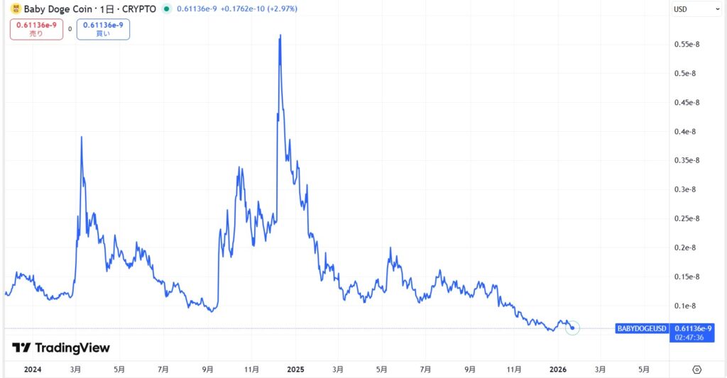 直近の価格動向
