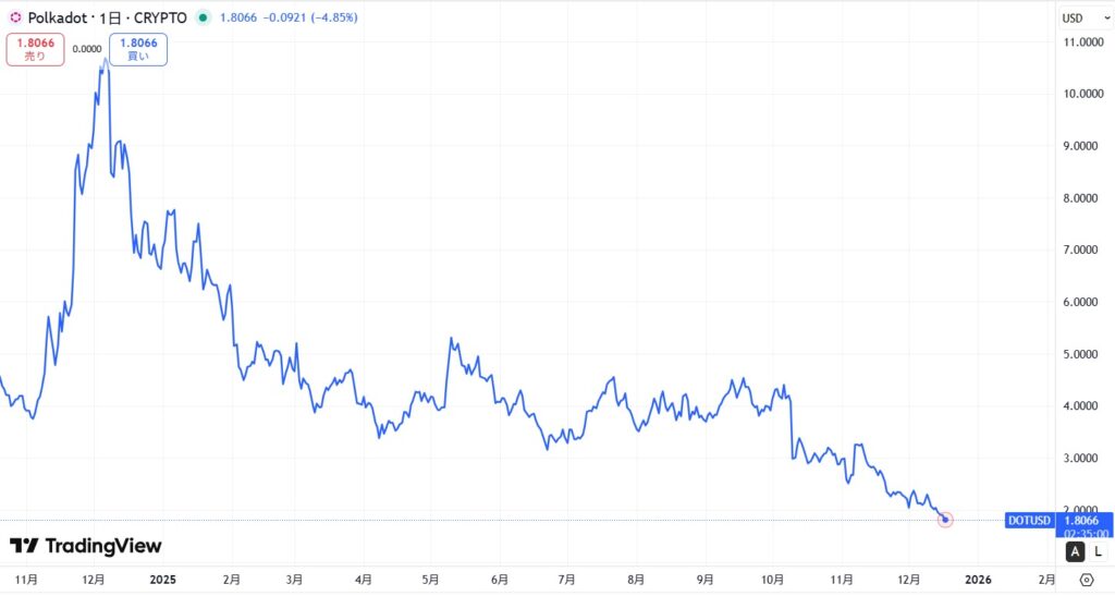 直近の価格動向