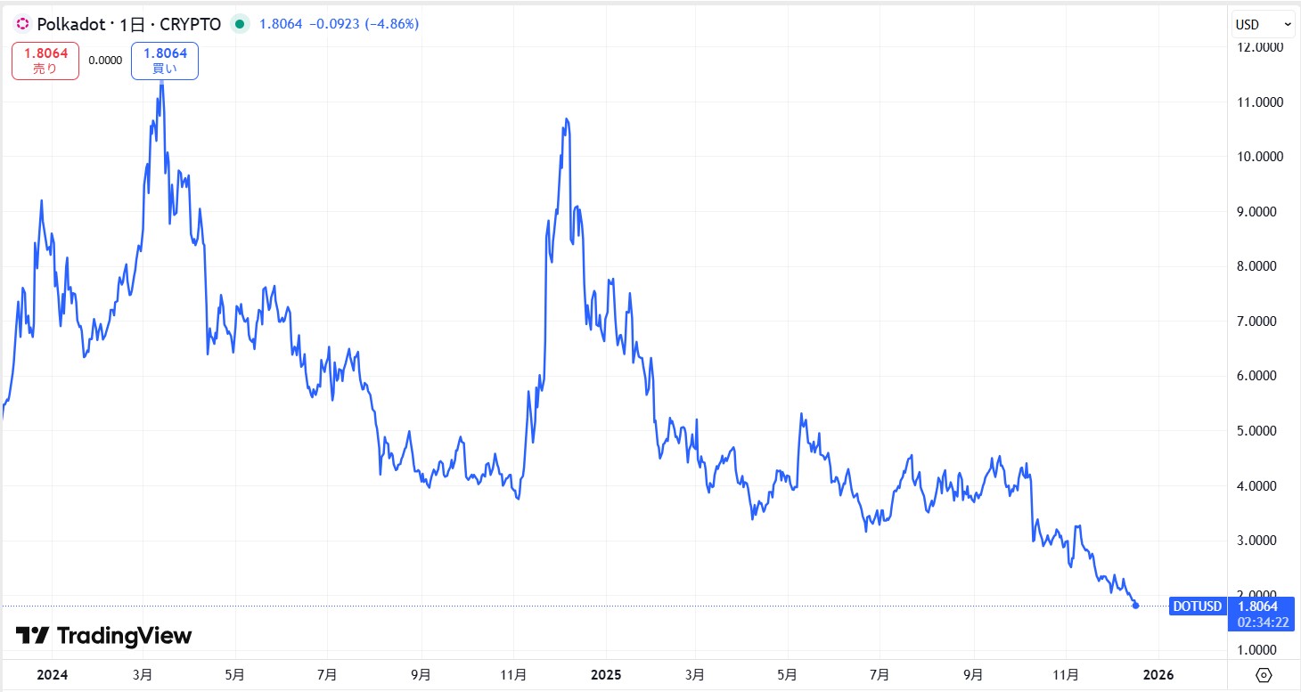 直近の価格動向