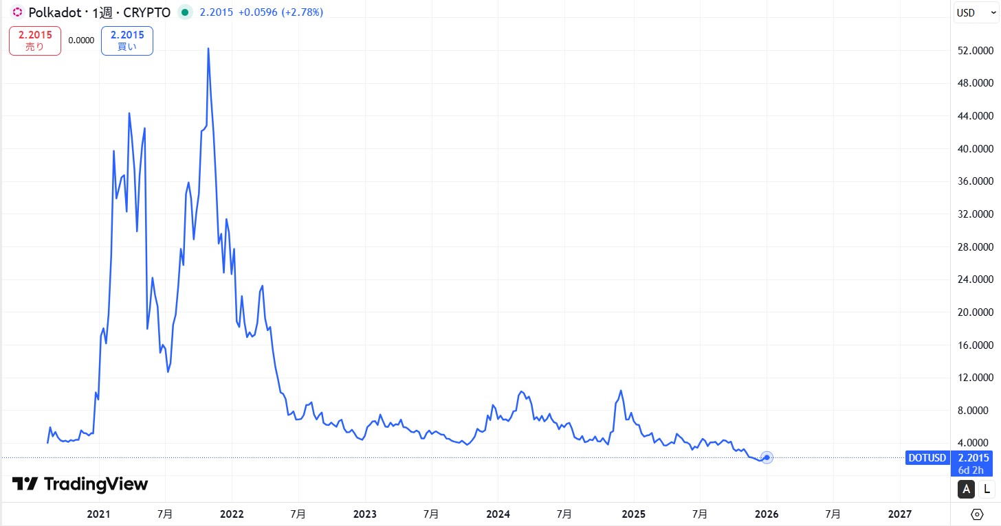 市場初上場から現在までの価格動向