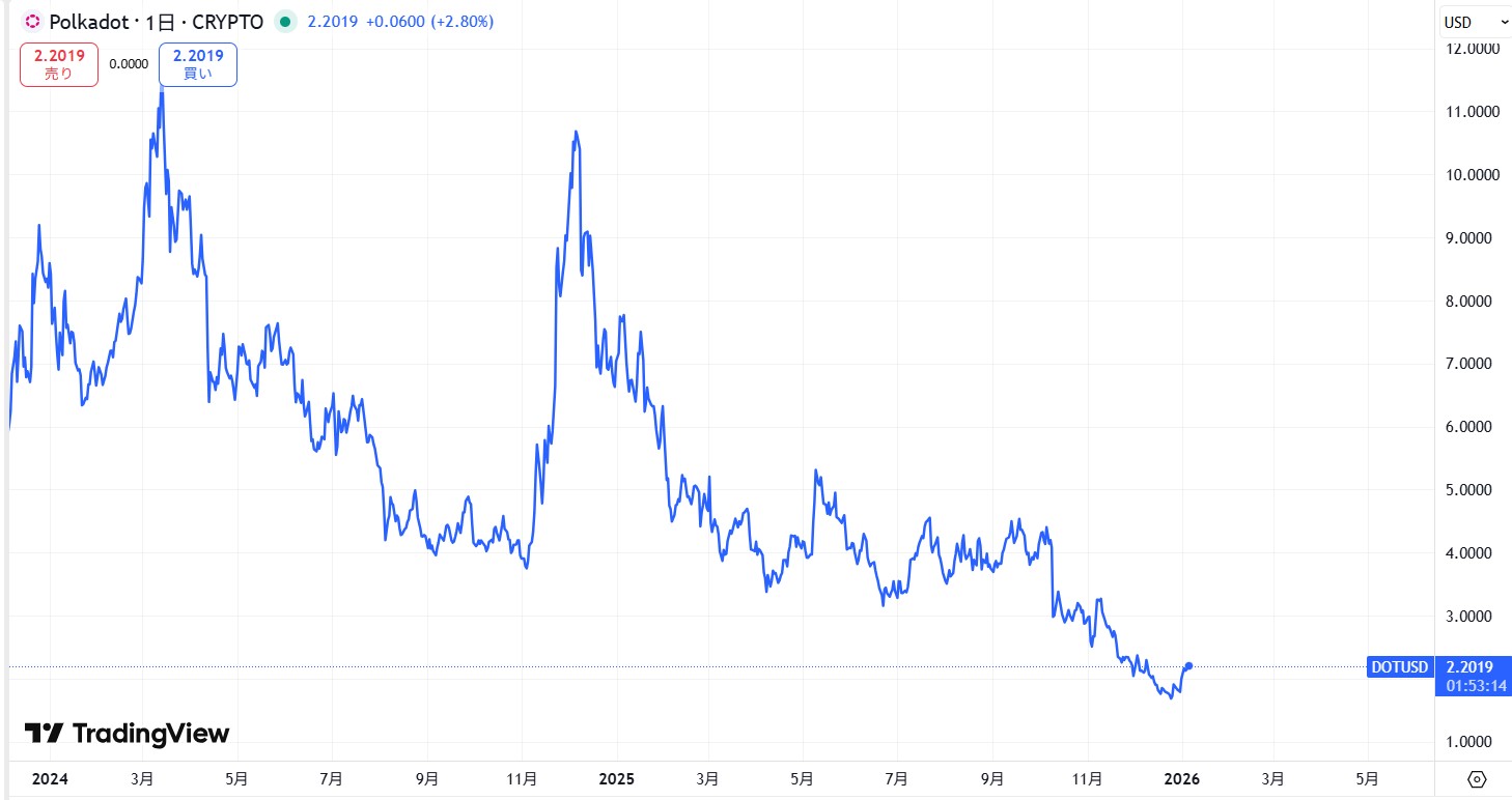 直近の価格動向