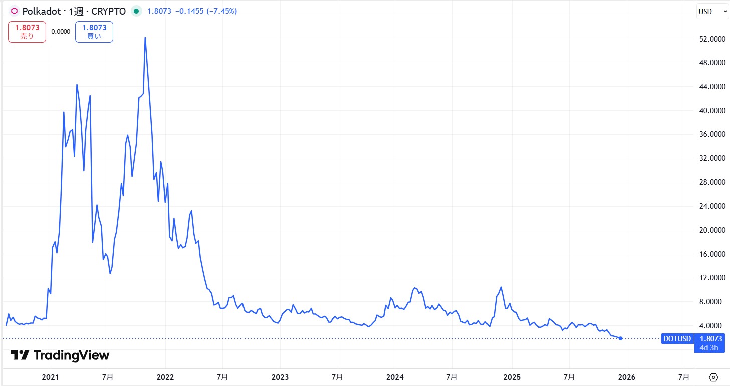 市場初上場から現在までの価格動向