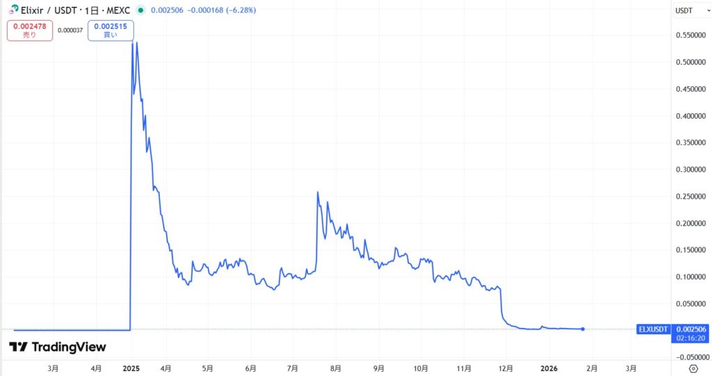 仮想通貨ELXの価格動向