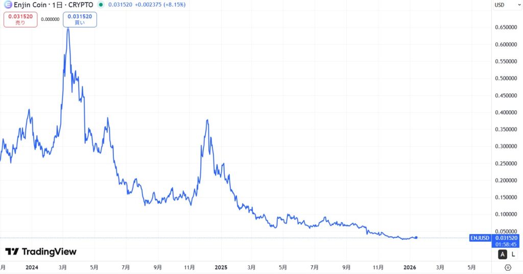 直近の価格動向