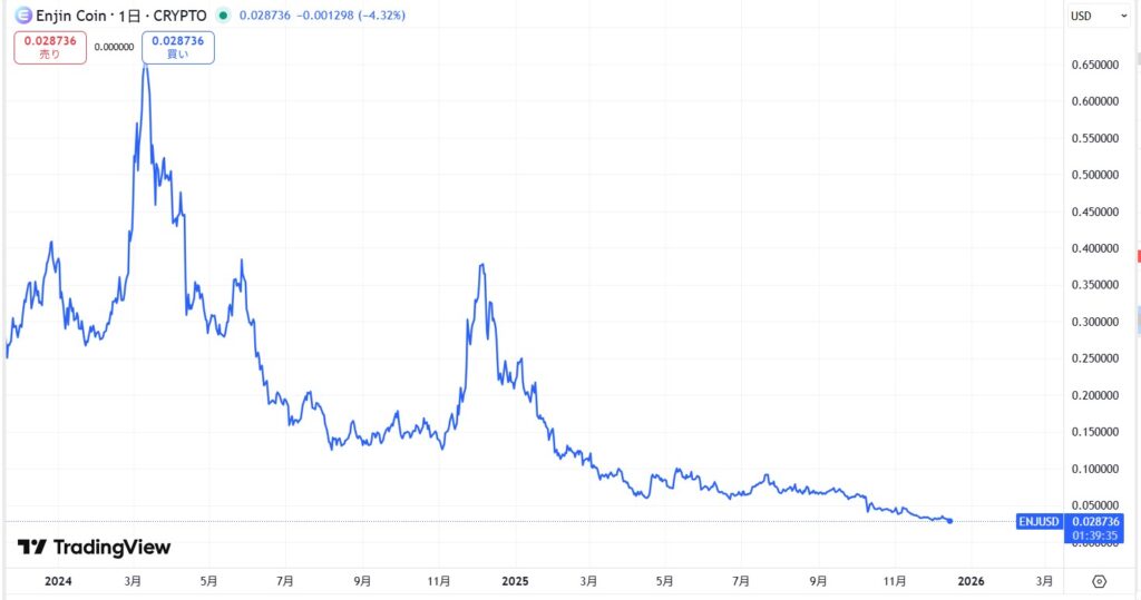 直近の価格動向