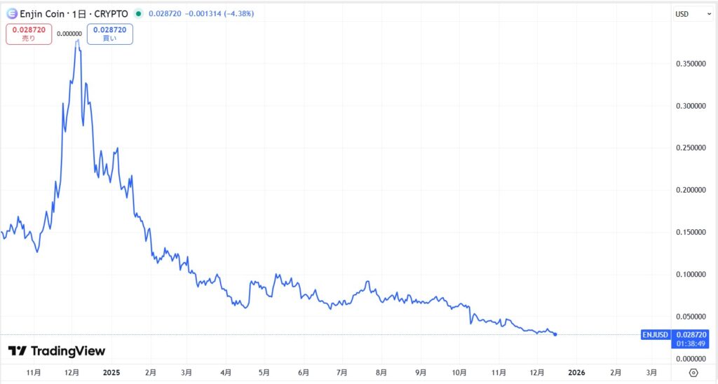 ENJ価格動向