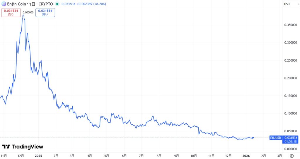 ENJ価格動向