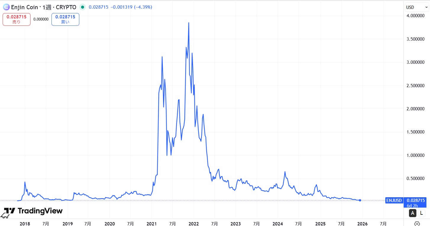 エンジンコイン(ENJ)の価格動向