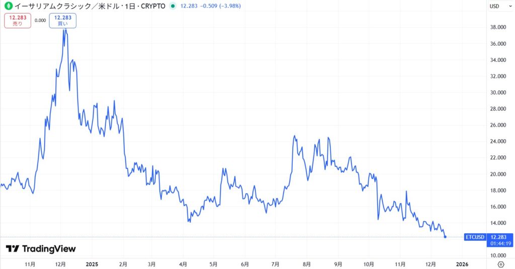 直近の価格動向
