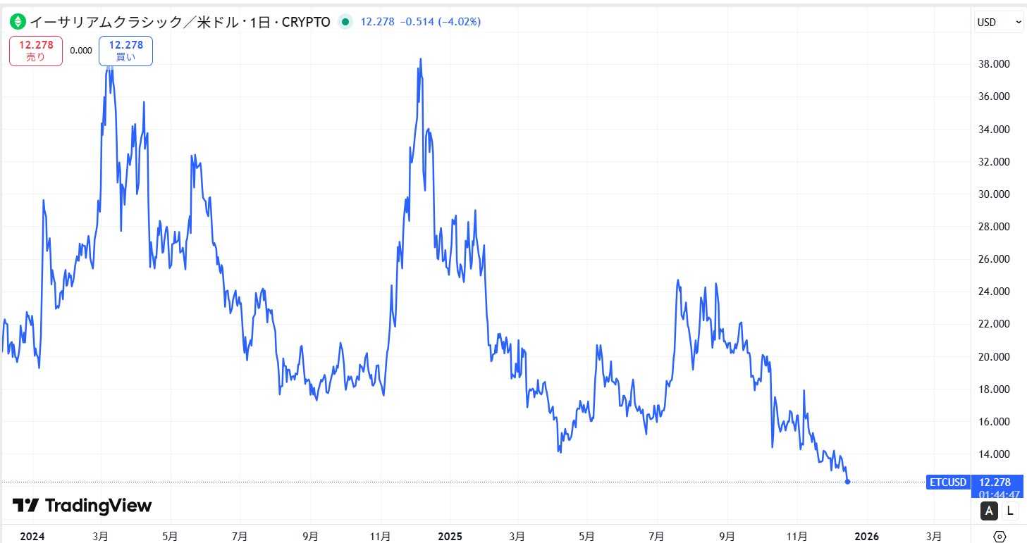 直近の価格動向