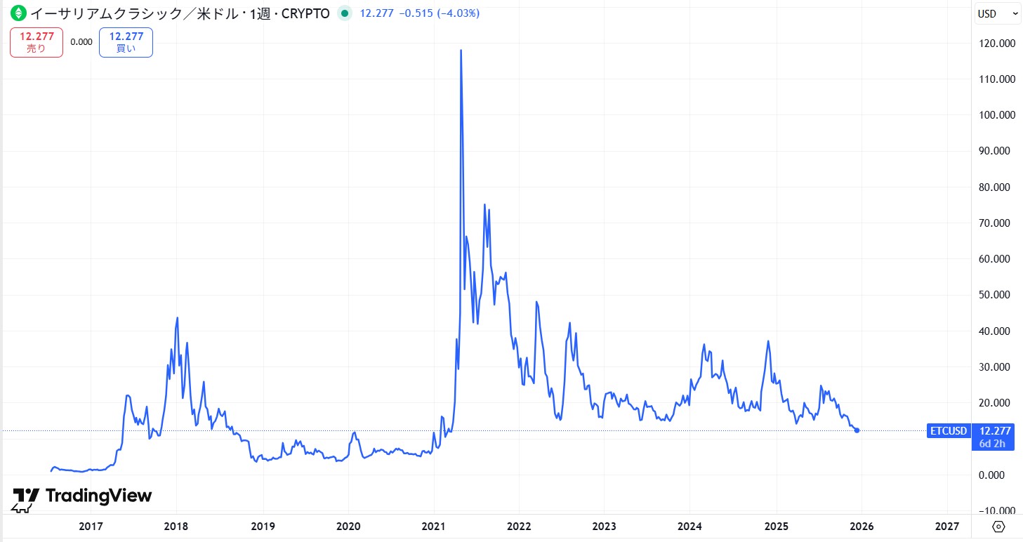 過去約8年間の価格動向