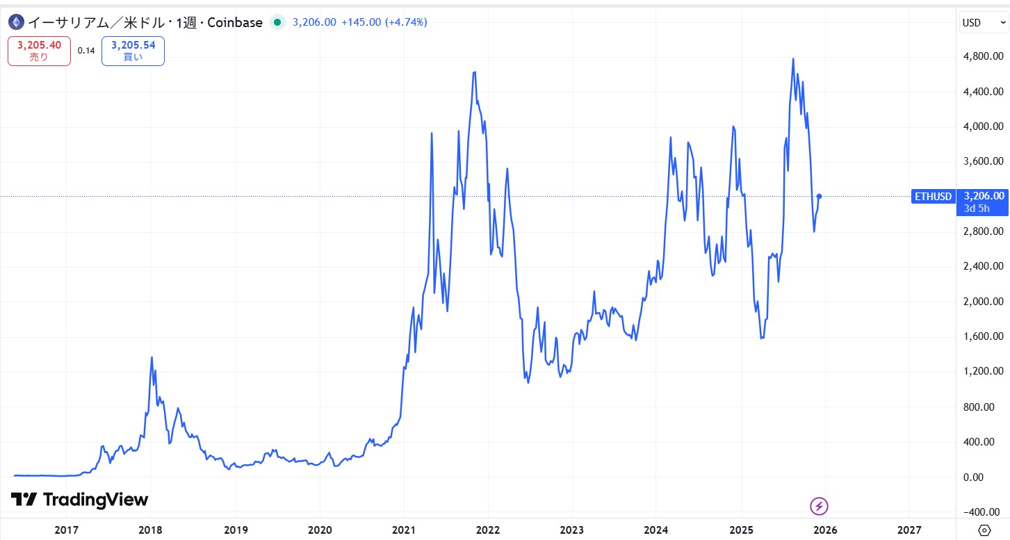 イーサリアム(ETH)の価格動向/推移