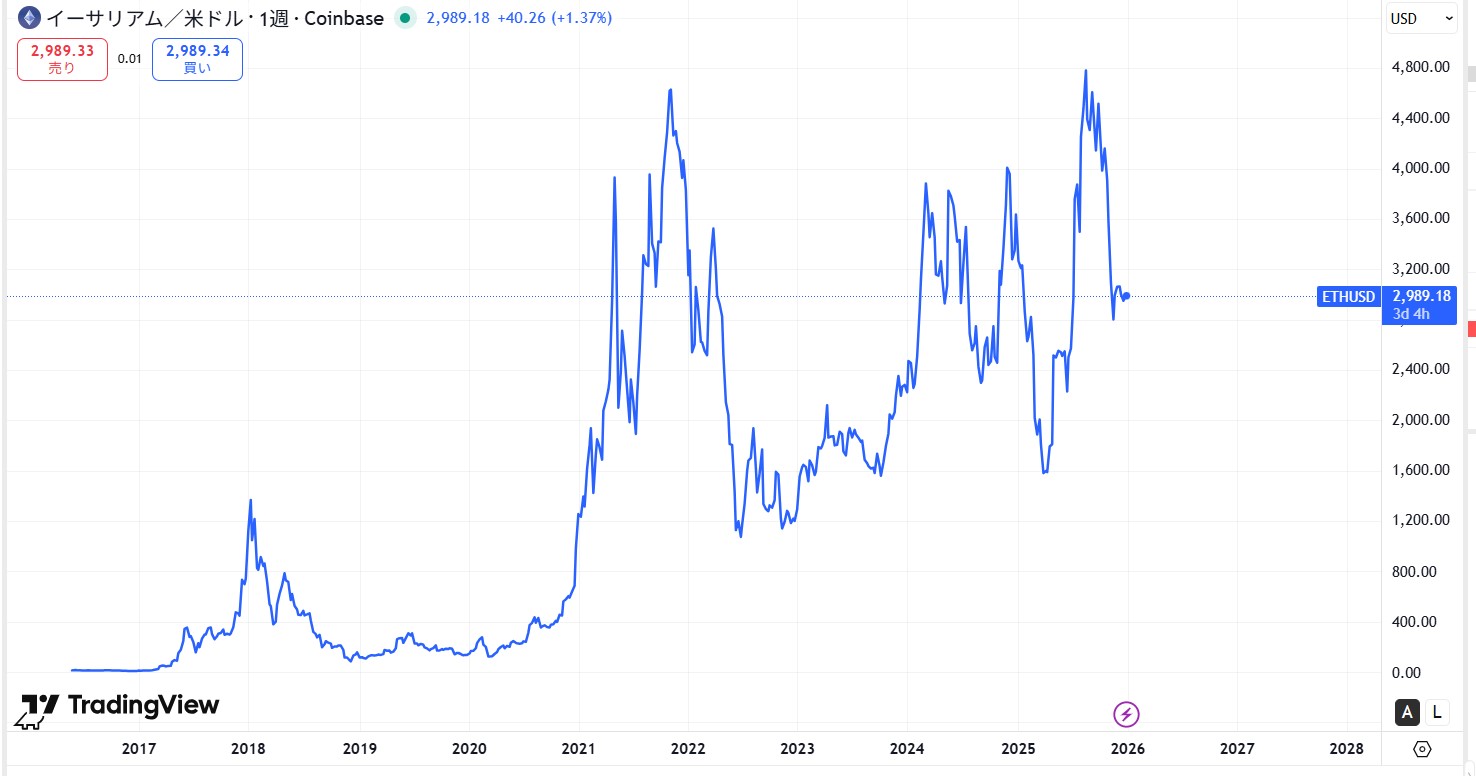 イーサリアム(ETH)の価格動向/推移