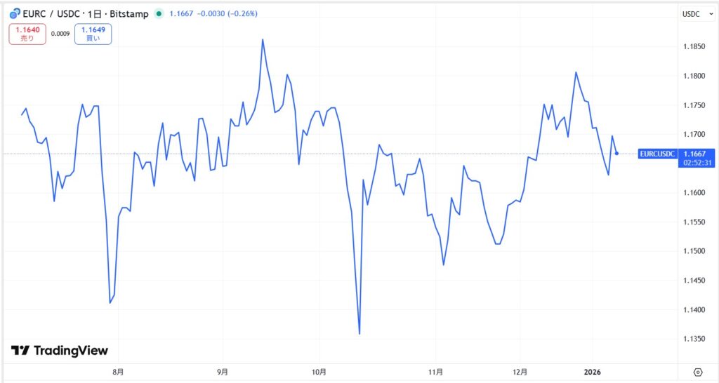 仮想通貨EURCの価格動向