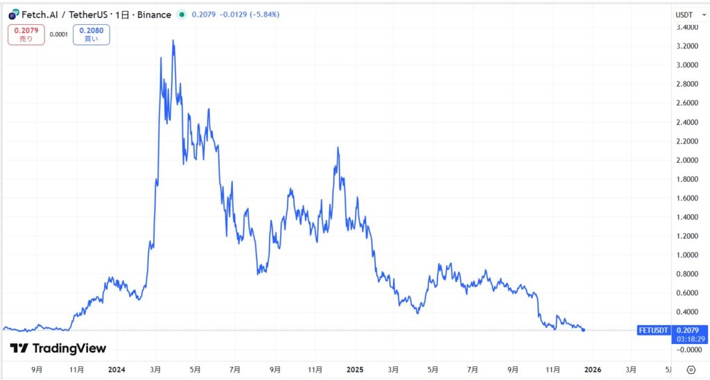 仮想通貨FET/Fetch.aiの価格動向