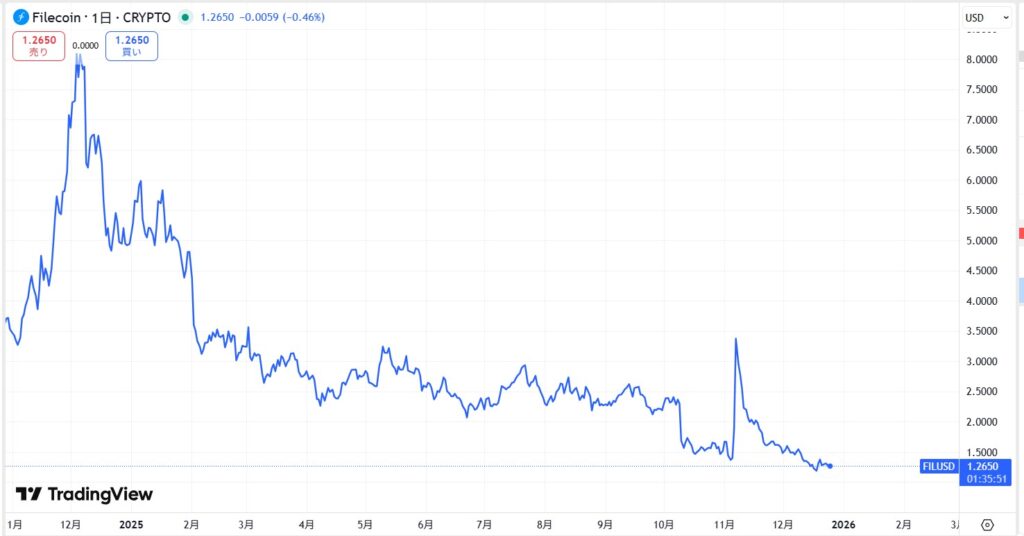 直近の価格動向