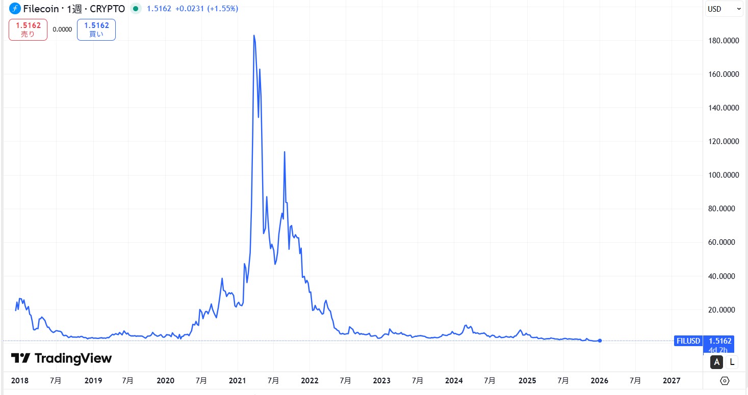 仮想通貨FIL(ファイルコイン)の価格推移