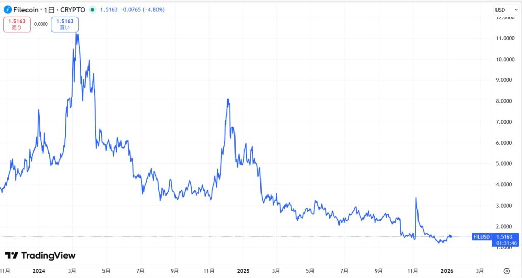 直近の価格動向
