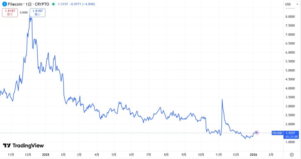 直近の価格動向