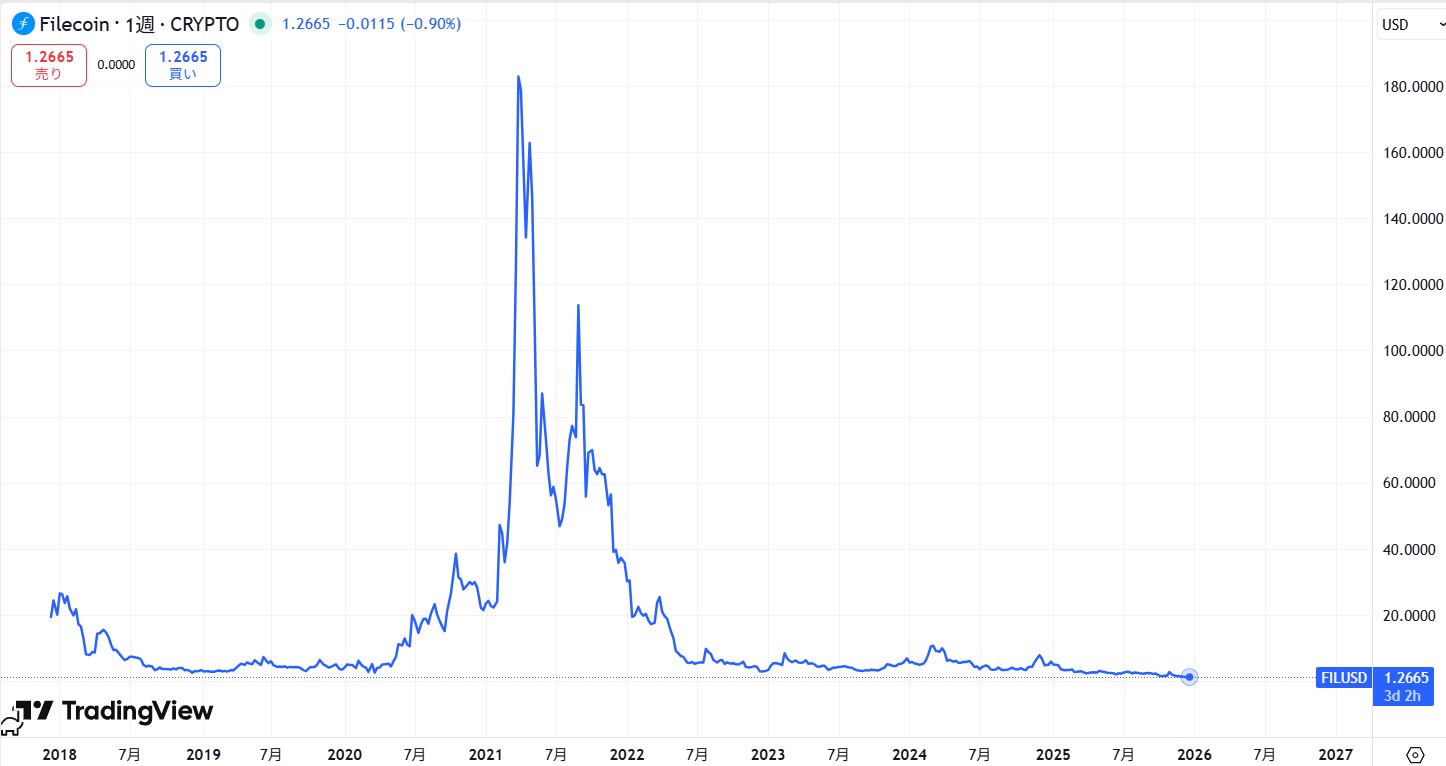 仮想通貨FIL(ファイルコイン)の価格推移