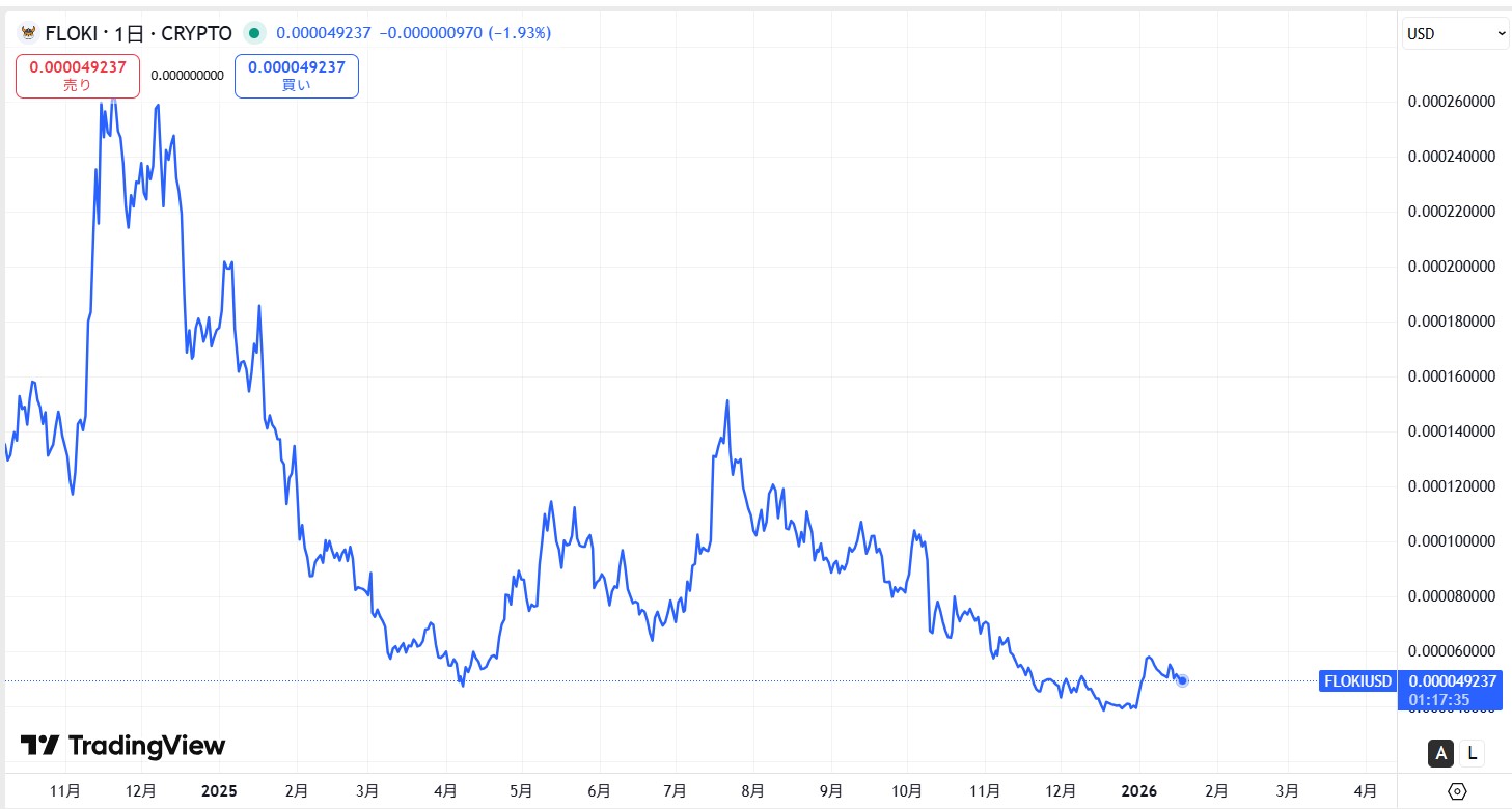 直近の価格動向