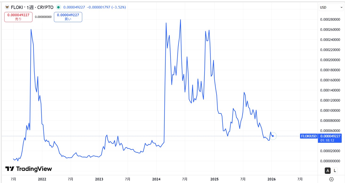 上場から現在までの価格動向