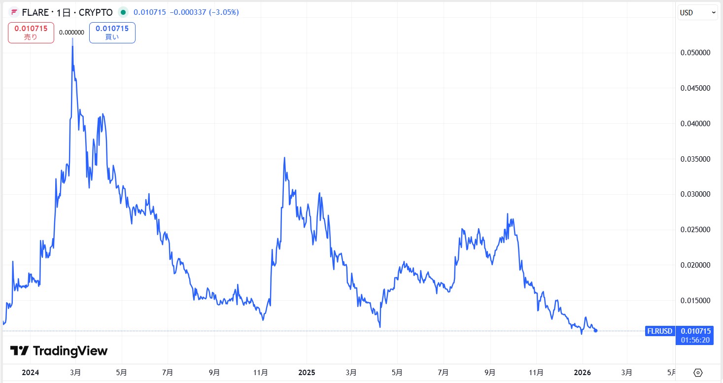 直近の価格動向