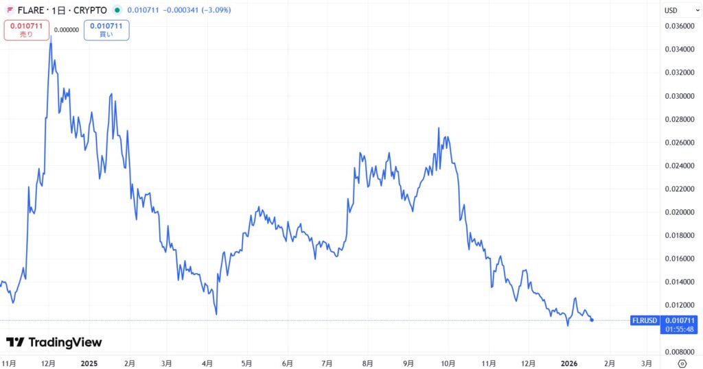 直近の価格動向