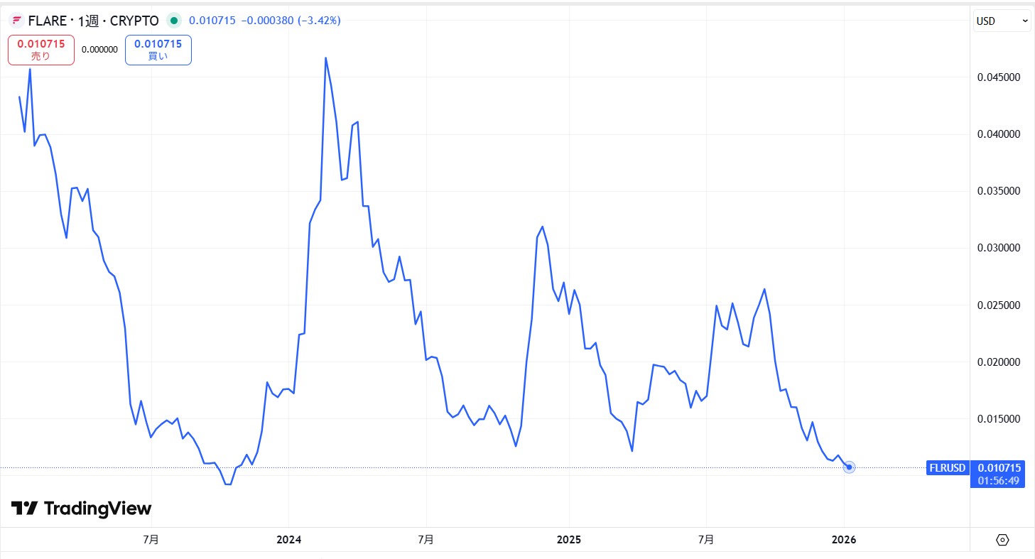 仮想通貨フレア(FLR,Flare)の価格動向