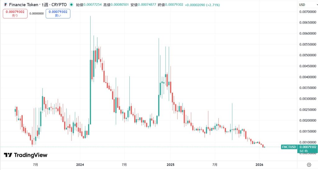 フィナンシェトークン(FNCT)の価格動向