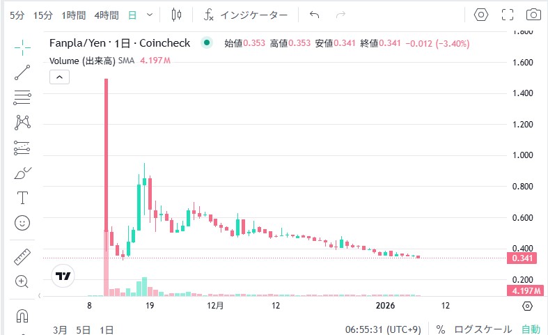 Fanplus/Fanpla(ファンプラス/ファンプラ)の価格動向