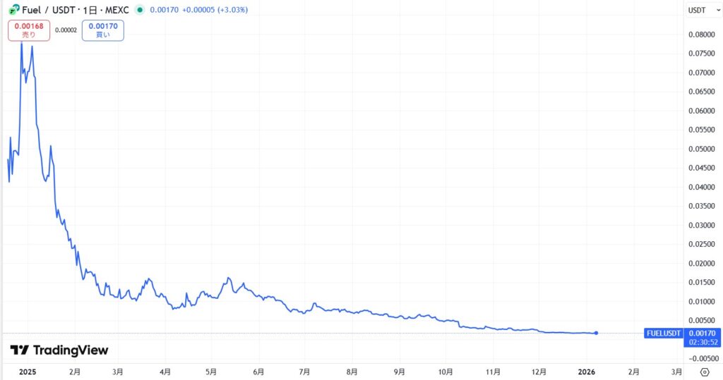 仮想通貨FUEL(Fuel Network)の価格動向