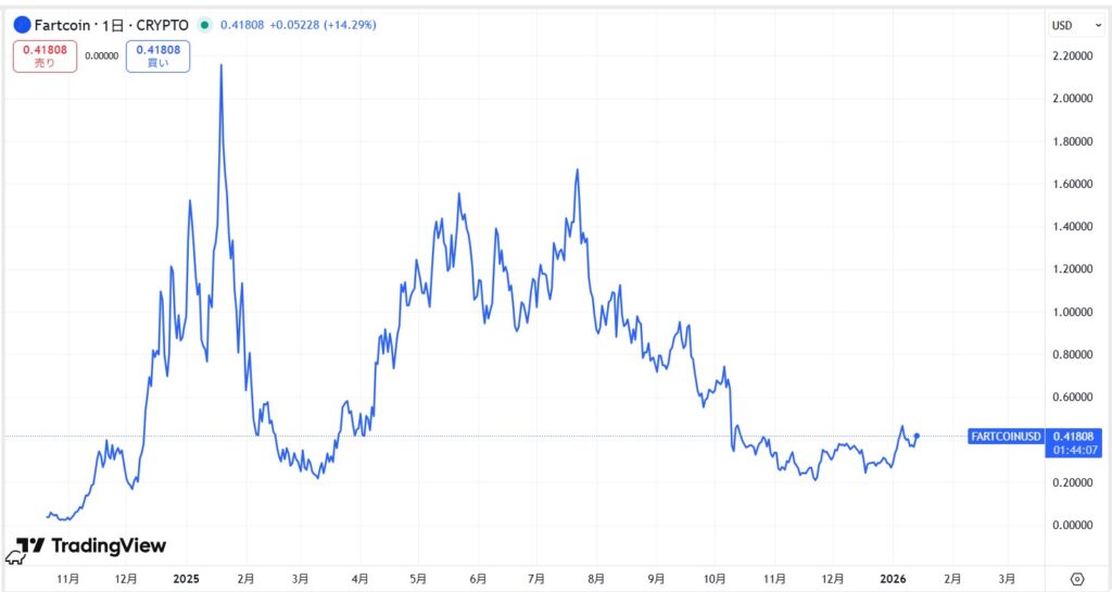 仮想通貨FARTCOINの価格動向