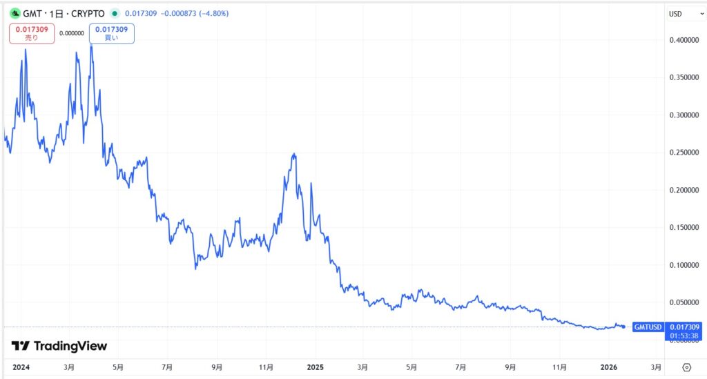 仮想通貨GMT(グリーンメタバーストークン)の価格動向