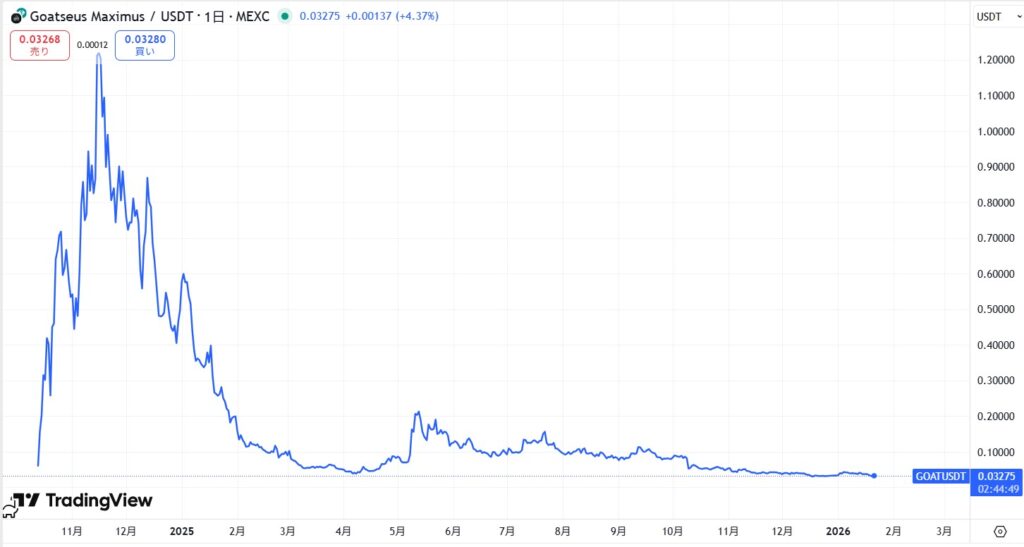 仮想通貨GOAT(Goatseus Maximus)の価格動向