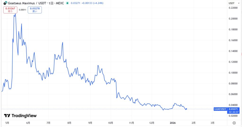 仮想通貨GOAT(Goatseus Maximus)の価格動向