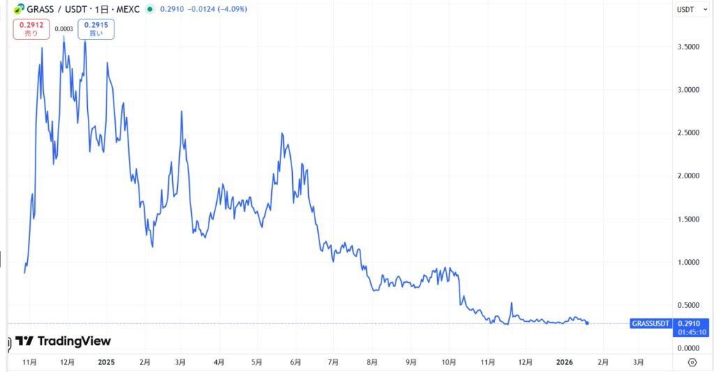 仮想通貨GRASS(グラス)の価格動向