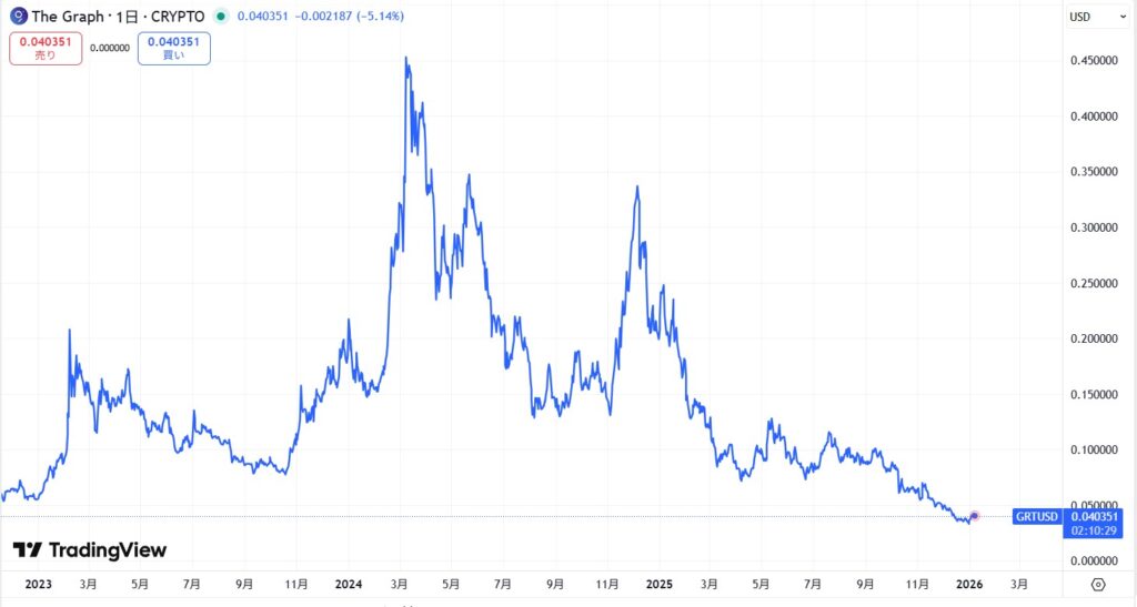 2023年に入ってからの値動き