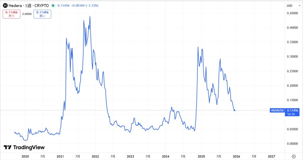 仮想通貨ヘデラ(HBAR)の価格動向