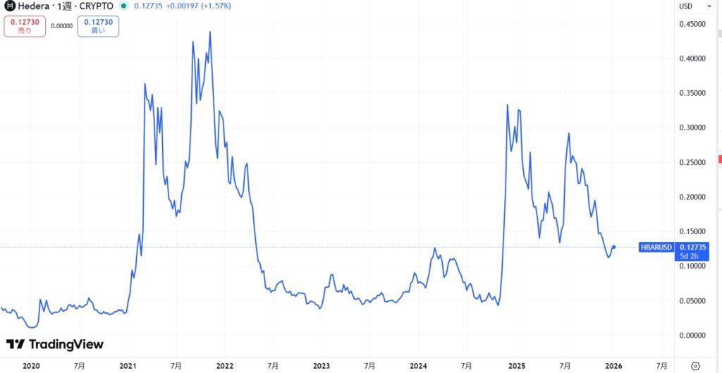 仮想通貨ヘデラ(HBAR)の価格動向