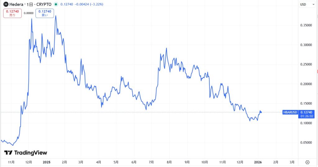 仮想通貨ヘデラ(HBAR)の価格動向