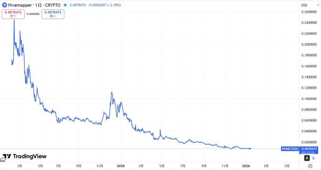 Hivemapper(ハイブマッパー)の通貨$HONEYの価格動向