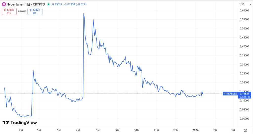 仮想通貨HYPERの価格動向