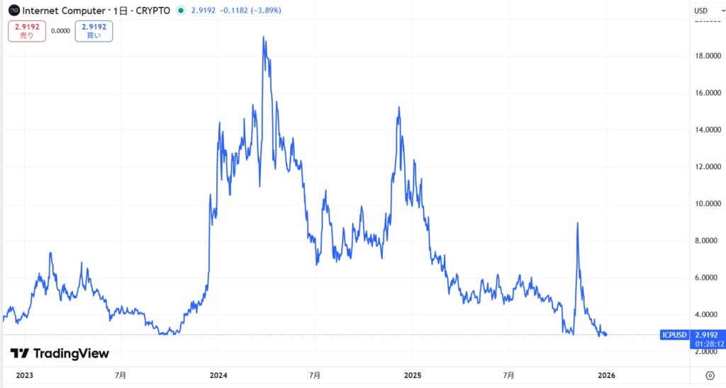 仮想通貨ICPの価格動向