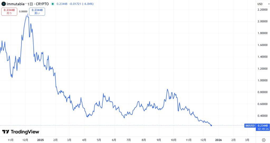 IMX(Immutable X)の価格動向
