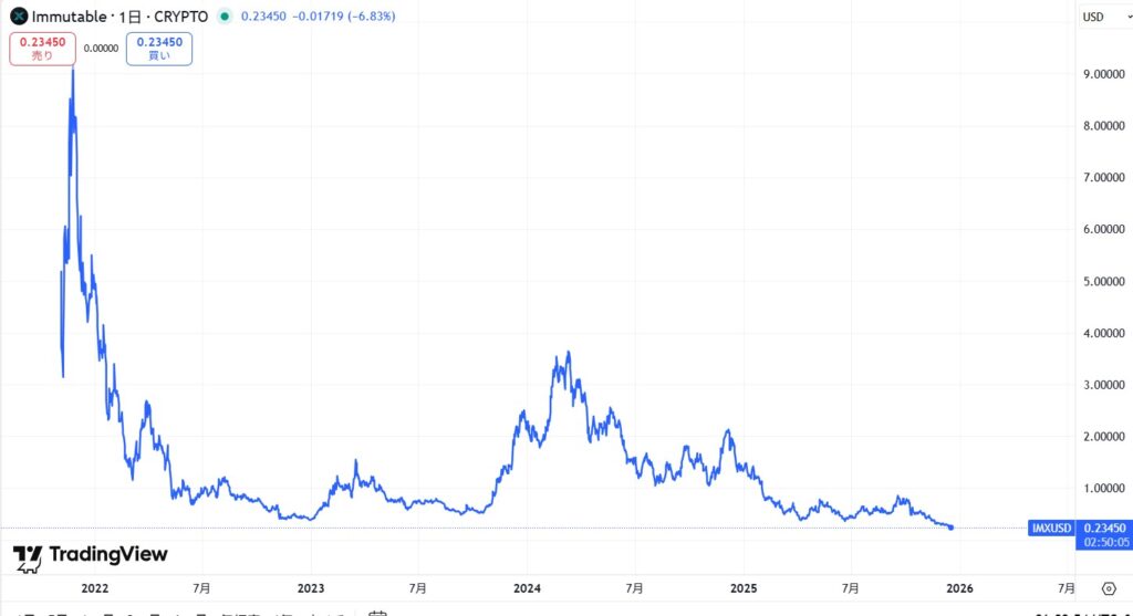 IMX(Immutable X)の価格動向