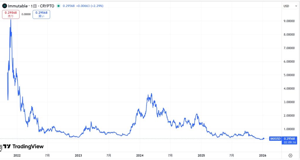 IMX(Immutable X)の価格動向