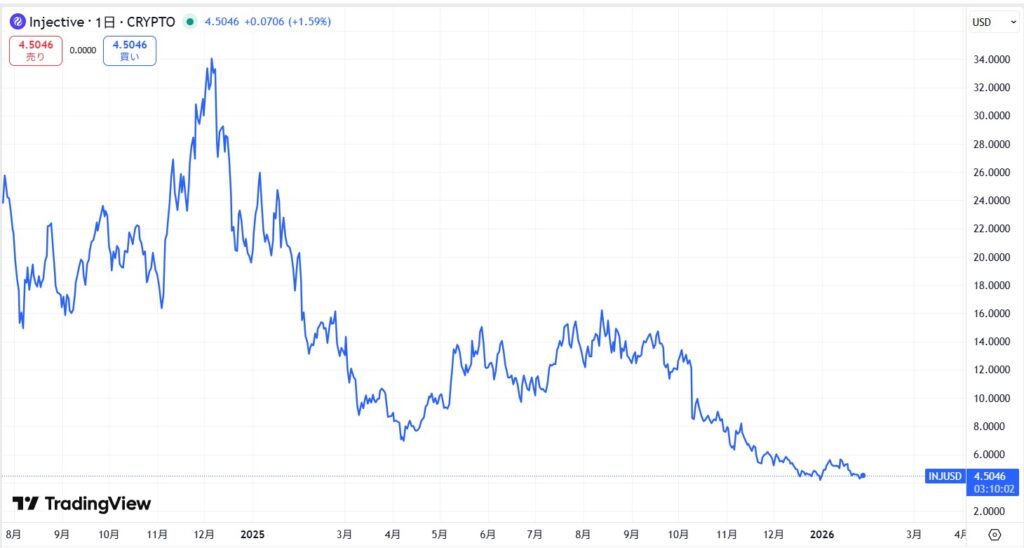 仮想通貨INJ(Injective)の価格動向